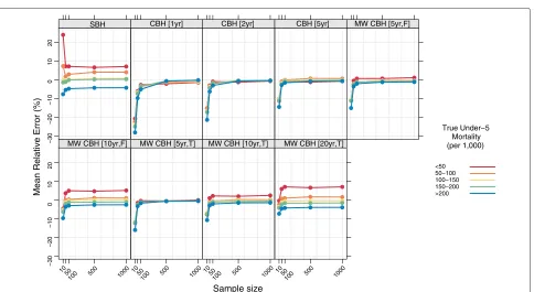 Figure 7 Mean error for all methods, stratified by true mortality level.particular method; SBH=summary birth history; CBH=complete birth history; MW=moving window; F=flat weights; T=triangle weights; number in Color indicates level of true mortality; each panel shows results for onebrackets gives period or window length.