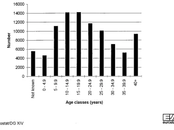 Fig. 5: EU fishing fleet in 1995, by age classes. 