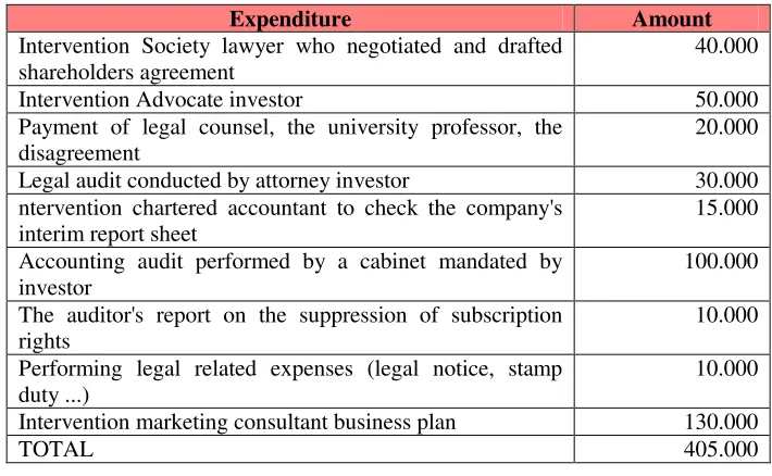 Table nr.1. Situation of increasing capital expenditure  