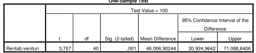 Table 2. Descriptive picture of the variable return on total revenues 