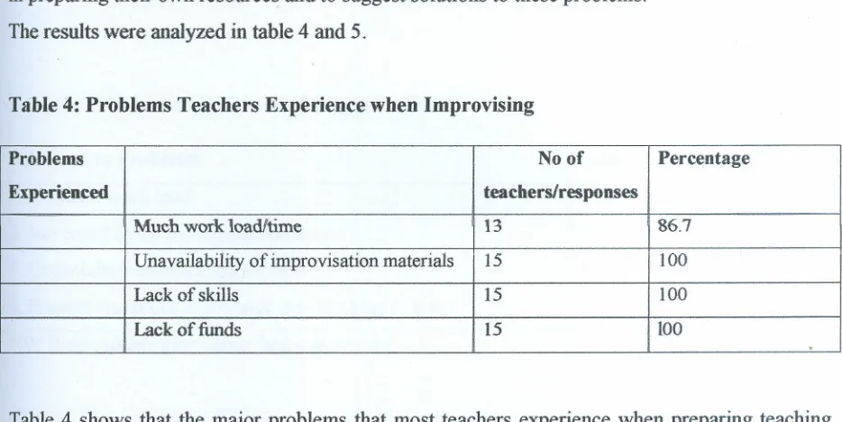 Table 4: Problems Teachers Experience when Improvising