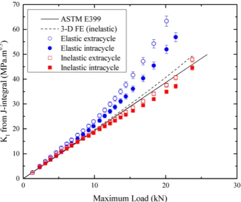 Figure 7This error increases at loads above 7.5 kN, since there is nosignificant development of crack tip plasticity below the fatiguepre-cracking maximum load