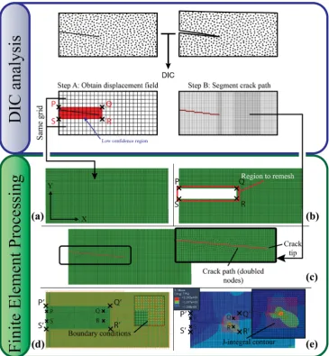Fig. 1 Steps of the J-integralcoarse DIC grid (calculation process; DIC Analysis– the displacement field is ob-tained in a two-step analysis witha coarse (step A) and fine (step B)subset size to map the field pre-cisely and also identify the crackpath; Finite Element Processing -(a) FE mesh registered with theb) The regioncontaining the crack [PQRS] isdeleted for remeshing (c) Thecrack is inserted in the re-meshedregion, nodes are doubled on thecrack path (d) Boundary condi-tions are enforced on the FEnodes, except within the free re-gion P’Q’R’S′, which always in-cludes the region PQRS, (e) TheJ-integral is calculated