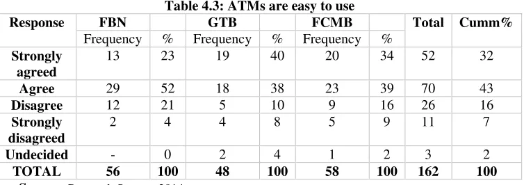 Table 4.2: Distribution of responses on years of experience with ATM usage 