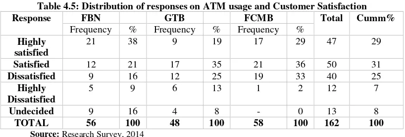 Table 4.5: Distribution of responses on ATM usage and Customer Satisfaction 