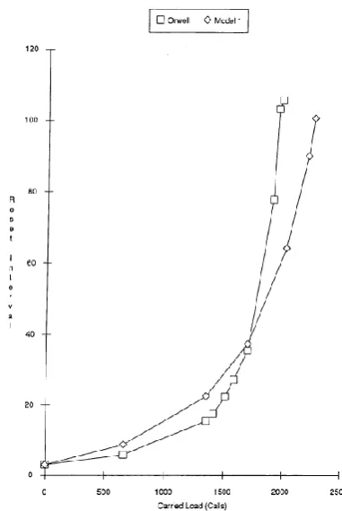 Figure 8: Graph showing  the  mean  reset  interval  (in  µs)  Orwell and the first model with negative exponential service time and 'totally idle'  resets against  carried  load for 'totally  idle' resets 