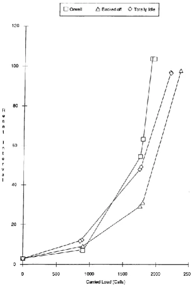 Figure 10: Graph showing the mean reset interval (in fLS) against carried load for Orwell and the second model 