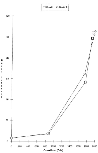 Figure 14: Graph showing the mean reset interval (in μS) against carried load for Orwell 