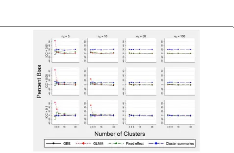 Fig. 1 Per cent bias in the intervention effect estimateto (4) without the time effect