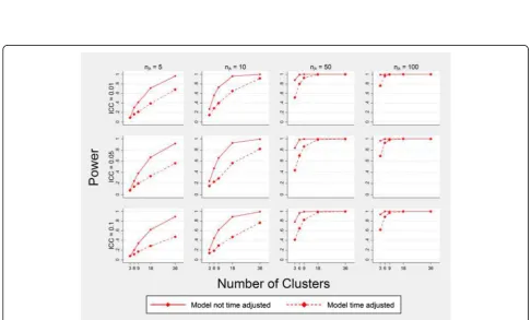 Fig. 3 Type I error rate in the intervention effect estimate