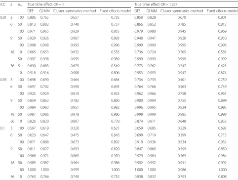 Table 1 Power to detect an intervention effect (OR = 2.25) in scenario A with different methods of analysis