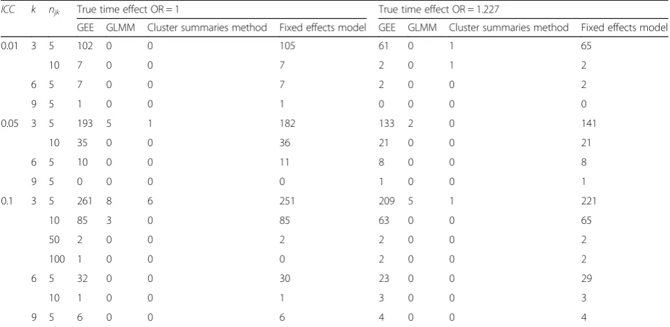 Table 2 Number of convergence failures per 2000 simulations of scenario A