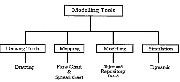 Fig 1: Process Modelling Tools
