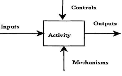 Fig 3: IDEF Methodology