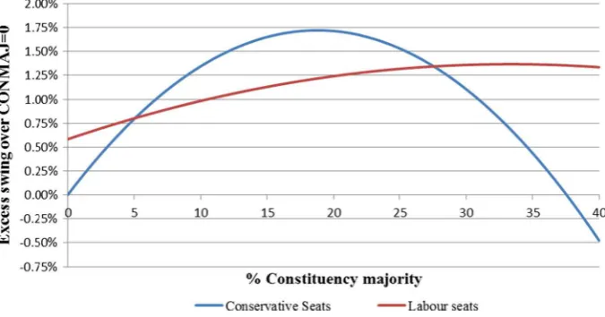 Fig. 1 Difference in swing between Labour and Conservative-held seats