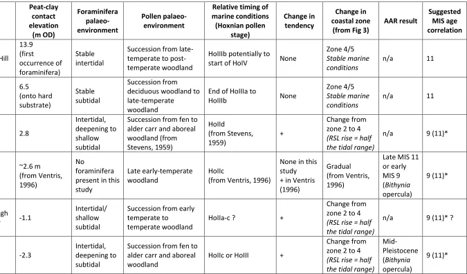 Table 2 � Summary of palaeoenvironments and estimate of age at each core location in the Nar Valley from this study, along with an estimate of the change recorded with respect to the coastal succession model in Figure 3