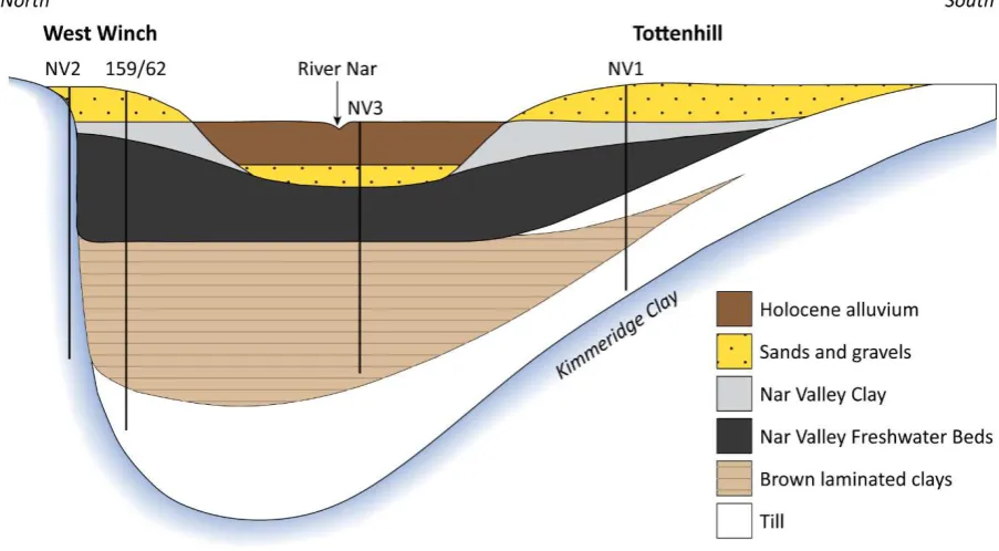 Figure 4: Stratigraphy of the Nar Valley and locations of former boreholes.  Cross section adapted from 