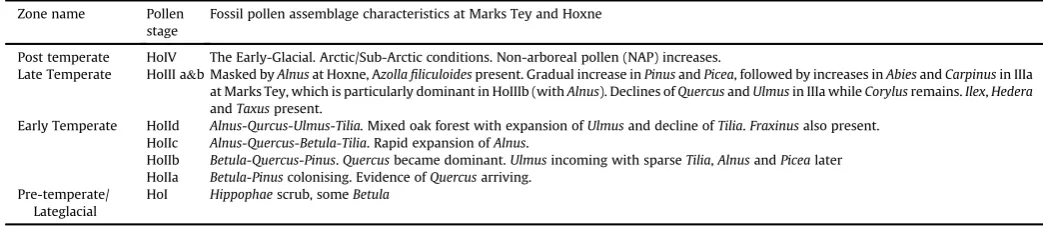 Table 1Summary of Hoxnian-type pollen assemblage characteristics and stages at Hoxne and Marks Tey (