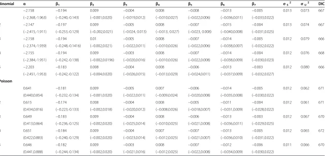 Table 3 Estimates for selected parameters from models included in sensitivity analysis: mean (95% credible intervals)