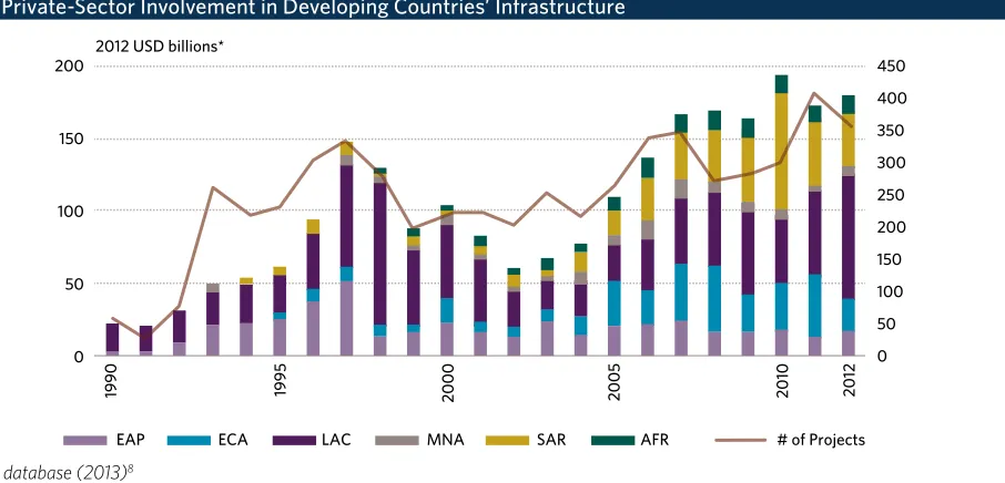 Figure 3: Private-Sector Involvement in Developing Countries’ Infrastructure