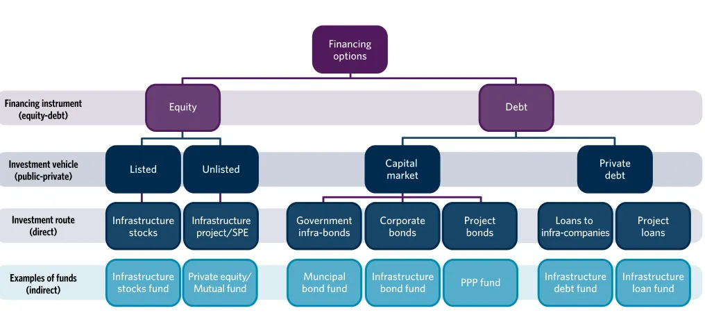 Figure 4: Infrastructure Financing and Investment Options