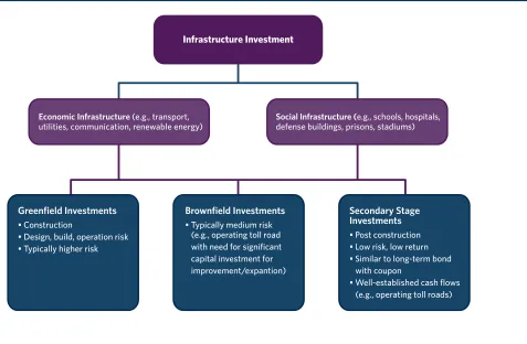 Figure 5: Types of Infrastructure Investment