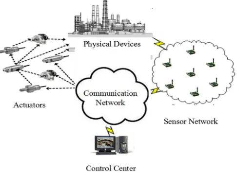 Fig. 1 Cyber  Physical System [1] 