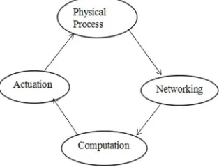 Fig. 2Abstraction of CPS 
