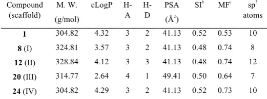 Table 2. Relevant physicochemical properties for a representative example of each scaffold predicted by DataWarrior.a 