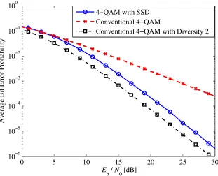 Figure 2.10: Improvement in error performance of 4-QAM with SSD.