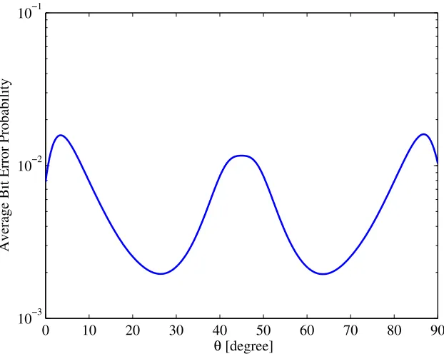 Figure 2.12: Error probability of SSD-based 4-QAM, when θ = 0◦, 10◦, 15◦, 26.6◦,and 90◦.