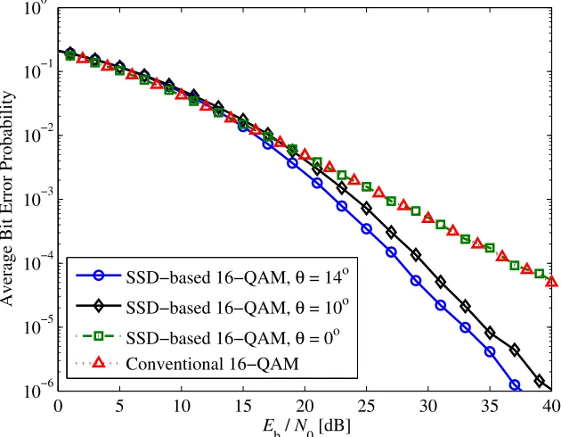 Figure 2.13: Eﬀect of rotation angle θ on the performance of SSD-based 16-QAM,when Eb/N0 = 20 dB.