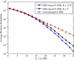 Figure 2.15: Error performance of conventional and SSD-based 8-PSK withθ = 5◦, 13.8◦.