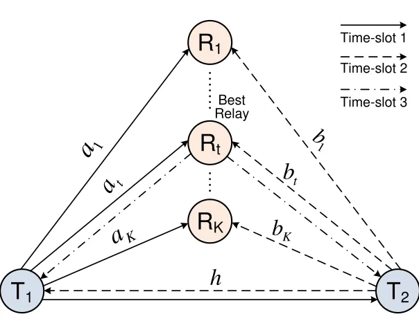 Figure 4.1: System model of the two-way signal space cooperative system (2W-SSC)with K DF relays.