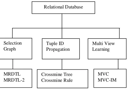 Fig. 1 : Research direction map for relational database. 