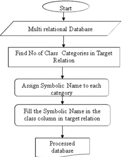Figure 2 : Data Preprocessing Flow Chart 