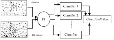 Fig 1: Comparison of different ensemble methods stacking is more effective define as bold letter [10] 