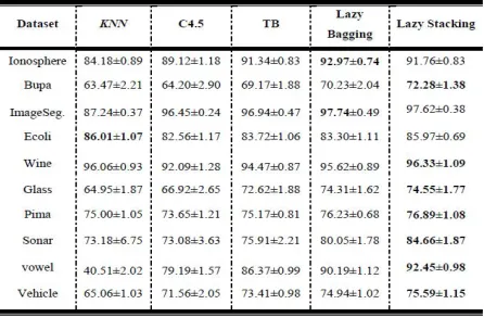 Fig 5: Classification Accuracy on 10 Numeric Datasets Selected From the UCI Data Repository