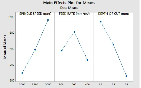 Fig Graph - Effect of milling parameters on feed forces for S/N ratio  The above graph shows the effect of each parameter Spindle Speed, Feed Rate and Depth of Cut 