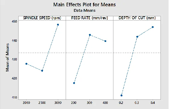 Fig Graph - Effect of milling parameters on radial forces for S/N ratio  The above graph shows the effect of each parameter Spindle Speed, Feed Rate and Depth of Cut 