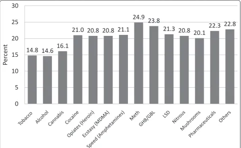Figure 1 Initiation age of consumption. Figure 1 shows the initiation age of consumption of various substances among the evaluated sampleof Drug Checking users.