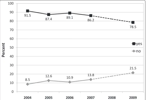 Figure 2 Polydrug use during a typical party night (n = 1042). The majority of the evaluated subjects reported consumption of varioussubstances during a typical party night