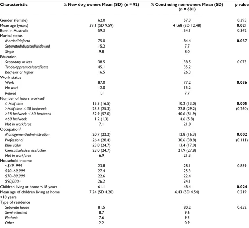 Table 1: Baseline socio-demographic characteristics of non-owners at baseline by dog ownership status at one year follow-up