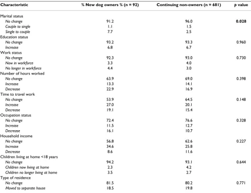 Table 2: Change in socio-demographic characteristics for non-owners at baseline by dog ownership status at one year follow-up