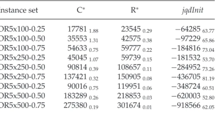 Table 2: Average list quality for C ∗ , R ∗ , and jqdInit initialisation methods over each set of 10 instances in the 90 ORLib instances with m = 5.
