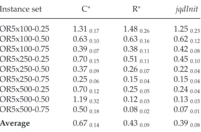 Table 3: Performance of initialisation methods over the 90 ORLib instances with m = 5.