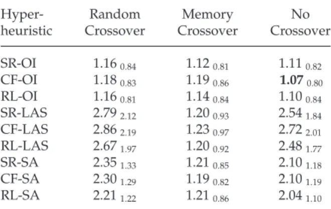 Table 4: Average %-gap over all ORLib instances for each hyper-heuristic with random crossover, memory crossover, and no crossover.