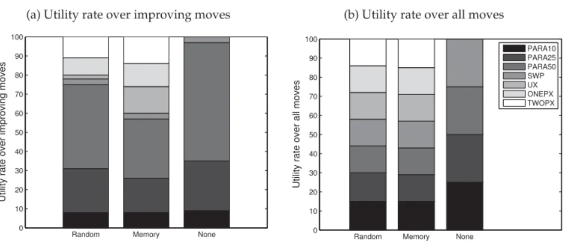 Figure 3: Average low-level heuristic utilisation for choice function–only improving hyper-heuristics with random crossover, memory crossover, and no crossover over all instances in ORLib.