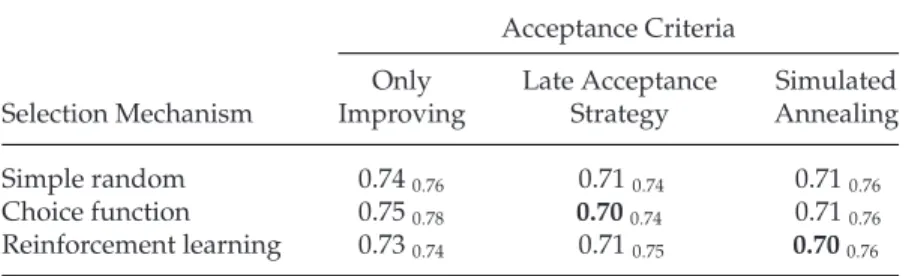 Table 5: Average %-gap over all ORLib instances for each hyper-heuristic using a list of solutions to provide the second child for crossover managed at the domain level.