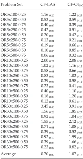 Table 6: Detailed performance of choice function–late acceptance strategy with cross- cross-over managed at domain level and choice function–only improving with no crosscross-over on ORLib instances (based on average %-gap).